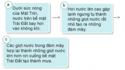 Giới thiệu về nước theo sơ đồ gợi ý dưới đây