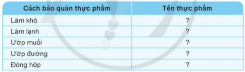 nêu tên một số thực phẩm được bảo quản bằng những cách dưới đây