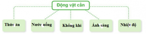 Hãy hoàn thành sơ đồ "Các yếu tố cần cho động vật sống và phát triển" theo gợi ý dưới đây