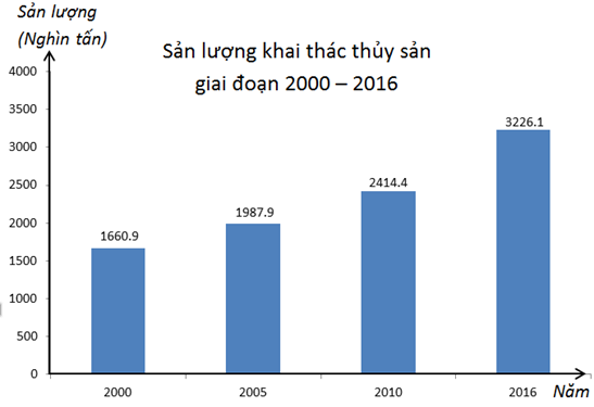 Cho biểu đồ dưới đây Sản lượng khai thác thủy sản giai đoạn 2000 - 2016 (ảnh 1)