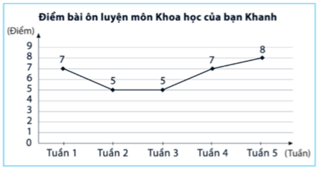 Biểu đồ đoạn thẳng trong hình dưới đây biểu diễn điểm bài ôn luyện môn Khoa học  (ảnh 1)