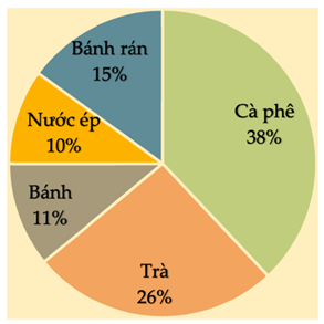 Biểu đồ hình quạt tròn biểu diễn kết quả thống kê (tính theo tỉ số phần trăm) chọn loại (ảnh 1)