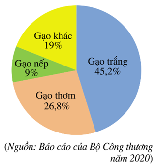 Số lượng gạo trắng xuất khẩu nhiều hơn số lượng gạo thơm là bao nhiêu (ảnh 1)