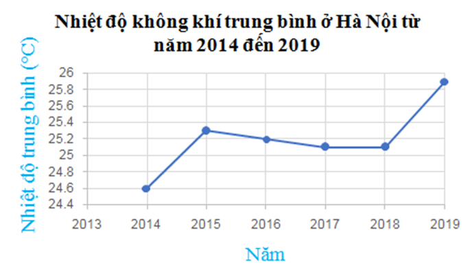 Cho biểu đồ đoạn thẳng như hình vẽ. Biểu đồ trên có 6 điểm và mỗi điểm được xác định bởi (ảnh 1)