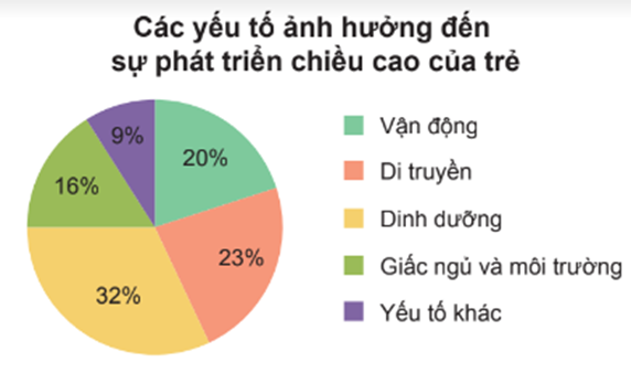 biểu đồ trên, yếu tố ảnh hưởng đến 23% sự phát triển chiều cao của trẻ là (ảnh 1)