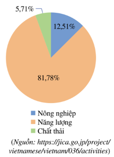 Tính lượng khí nhà kính được tạo ra ở lĩnh vực Năng lượng và Chất thải của Việt Nam  (ảnh 1)