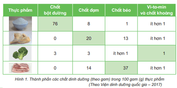 Khoa học lớp 4 Kết nối tri thức Bài 23: Vai trò của chất dinh dưỡng với cơ thể