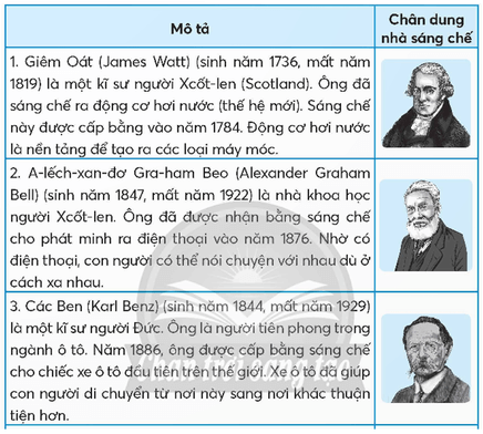 Công nghệ lớp 5 Chân trời sáng tạo Bài 2: Nhà sáng chế