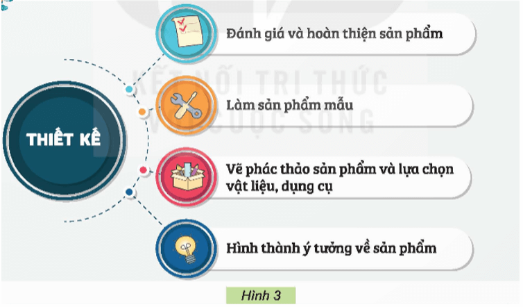 Công nghệ lớp 5 Kết nối tri thức Bài 3: Tìm hiểu thiết kế