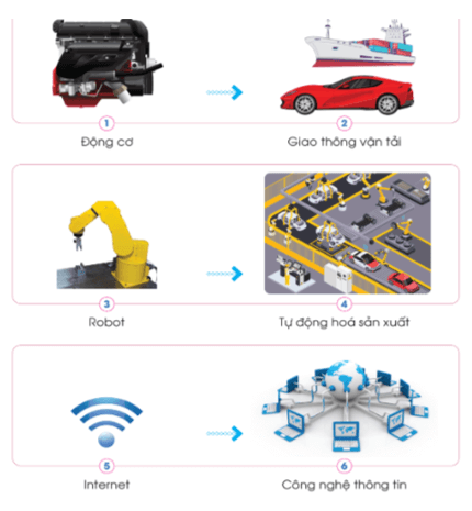 Công nghệ lớp 5 Cánh diều Bài 2: Sáng chế công nghệ