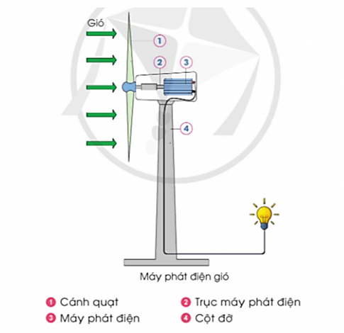 Công nghệ lớp 5 Cánh diều Bài 9: Mô hình máy phát điện gió