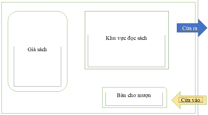 Em hãy vẽ sơ đồ thể hiện các vị trí trong thư viện trường em. Sơ đồ cần có