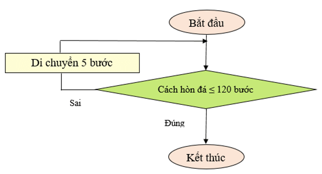 Bạn Khoa viết kich bản mô tả hoạt động của xe ô tô chạy trên