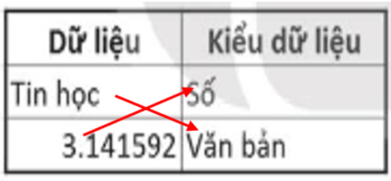 Em hãy ghép mỗi dòng ở cột Dữ liệu với một dòng phù hợp ở cột