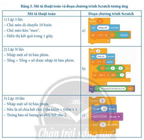 Làm việc cùng với bạn thực hiện ghép nối mỗi mô tả thuật toán