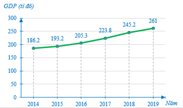 Biểu đồ sau cho biết Tổng sản phẩm Quốc nội (GDP) Việt Nam Theo em, khu vực kinh tế này đóng góp bao nhiêu tỉ đô la (ảnh 1)