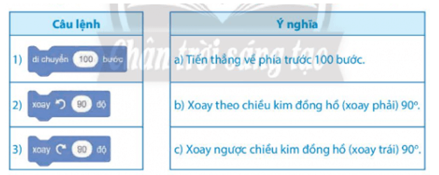 Tin học lớp 4 Chân trời sáng tạo Bài 14: Điều khiển nhân vật chuyển động trên sân khấu