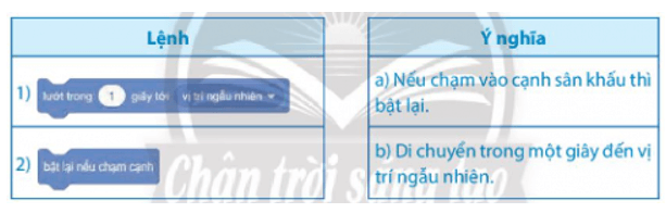 Tin học lớp 4 Chân trời sáng tạo Bài 14: Điều khiển nhân vật chuyển động trên sân khấu