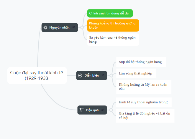 Sơ đồ tư duy Cuộc khủng hoảng kinh tế 1929-1933