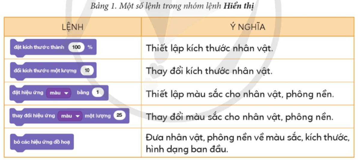 Tin học lớp 4 Cánh diều Bài 6. Tạo chương trình có nhân vật thay đổi kích thước, màu sắc