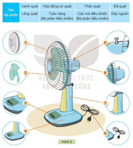 Công nghệ lớp 3 Bài 3: Sử dụng quạt điện trang 14, 15, 16, 17, 18