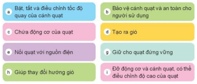 Công nghệ lớp 3 Bài 3: Sử dụng quạt điện trang 14, 15, 16, 17, 18