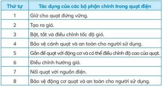 Công nghệ lớp 3 Bài 3: Sử dụng quạt điện 18, 19, 20, 21, 22, 23