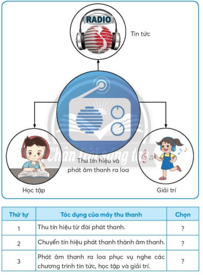 Công nghệ lớp 3 Bài 4: Sử dụng máy thu thanh trang 24, 25, 26, 27, 28, 29