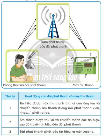 Công nghệ lớp 3 Bài 4: Sử dụng máy thu thanh trang 24, 25, 26, 27, 28, 29