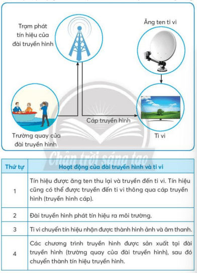 Công nghệ lớp 3 Bài 5: Sử dụng máy thu hình trang 30, 31, 32, 33, 34, 35