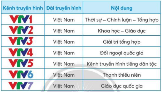 Công nghệ lớp 3 Bài 5: Sử dụng máy thu hình trang 30, 31, 32, 33, 34, 35