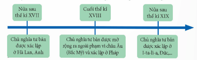 Lựa chọn nội dung phù hợp điền vào chỗ trống để hoàn thành sơ đồ về sự xác lập