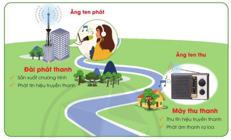 Công nghệ lớp 3 Bài 4: Sử dụng máy thu thanh trang 21, 22, 23, 24, 25, 26 (ảnh 2)