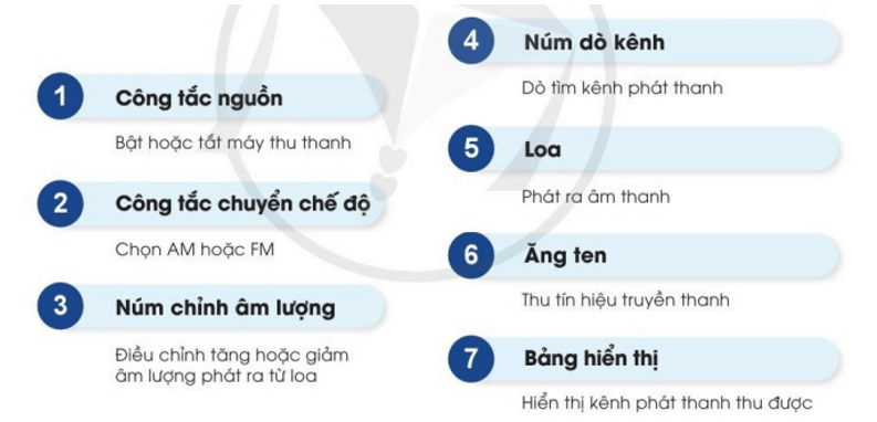 Công nghệ lớp 3 Bài 4: Sử dụng máy thu thanh trang 21, 22, 23, 24, 25, 26 (ảnh 8)