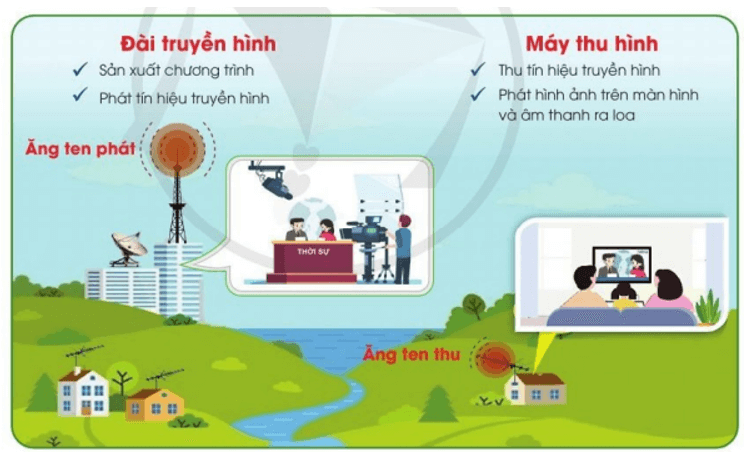 Công nghệ lớp 3 Bài 5: Sử dụng máy thu hình trang 27, 28, 29, 30, 31, 32 (ảnh 2)