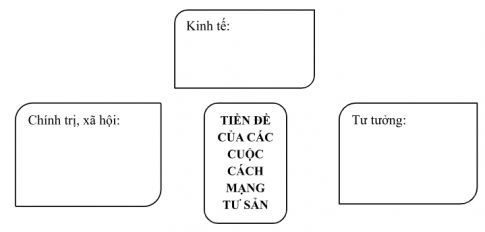 Câu 4. Hoàn thành sơ đồ dưới đây về tiền đề dẫn đến các cuộc cách mạng tư sản.