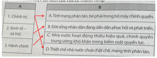 Nối các lĩnh vực ở cột A với thông tin ở cột B cho phù hợp về bối cảnh lịch sử diễn ra cuộc cải cách của vua Lê Thánh Tông