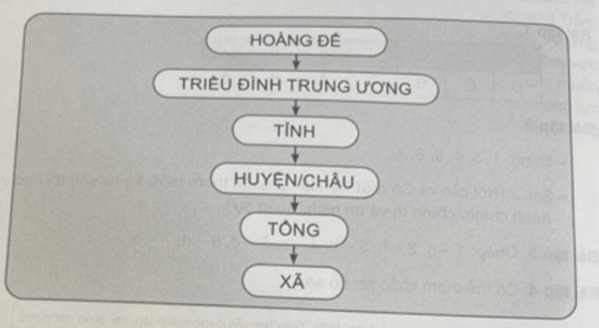 Vẽ sơ đồ tổ chức bộ máy nhà nước thời vua Minh Mạng