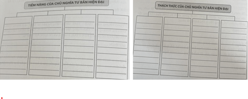  Hoàn thành sơ đồ dưới đây về những tiềm năng và thách thức của chủ nghĩa tư bản hiện đại 