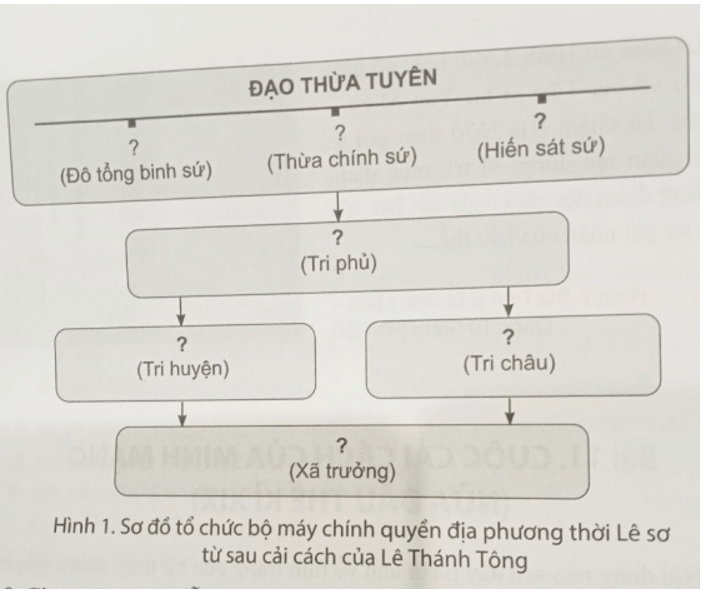 Hoàn thành sơ đồ theo mẫu sau vào vở để thể hiện tổ chức bộ máy chính quyền