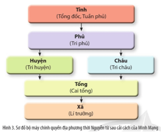 Hoàn thành sơ đồ theo mẫu sau vào vở để thể hiện tổ chức bộ máy chính quyền