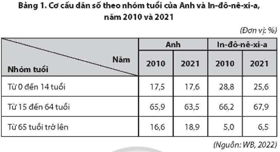 Cho bảng số liệu sau (ảnh 1)