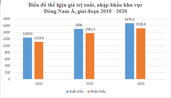 Cho bảng số liệu Vẽ biểu đồ thể hiện trị giá xuất, nhập khẩu của khu vực Đông Nam Á