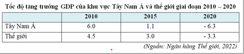 Trình bày và giải thích tình hình phát triển kinh tế chung của khu vực Tây Nam Á