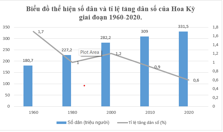 Cho bảng số liệu Vẽ biểu đồ thể hiện số dân và tỉ lệ tăng dân số 