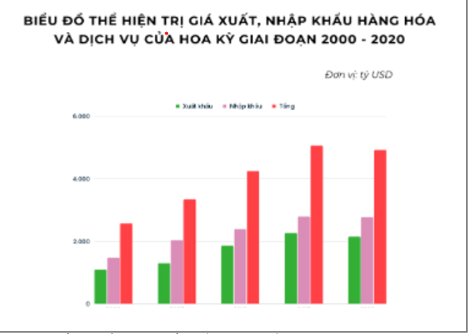 Vẽ biểu đồ thể hiện trị giá xuất, nhập khẩu hàng hoá 