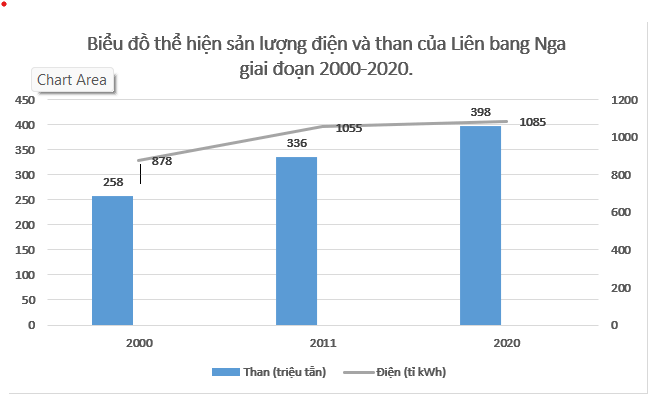 Cho bảng số liệu Vẽ biểu đồ thể hiện sản lượng điện và than 