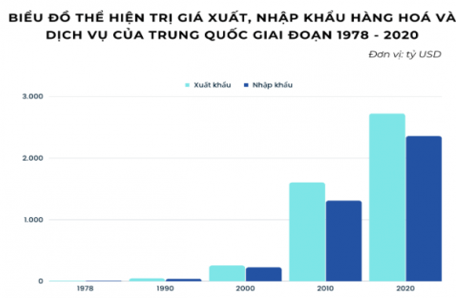 Dựa vào bảng 27.4 trang 146 SGK, hãy Vẽ biểu đồ thể hiện trị giá xuất, nhập khẩu