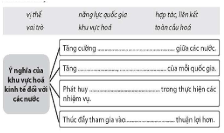 Điền các từ hoặc cụm từ đã cho vào chỗ trống (......) để hoàn thành sơ đồ dưới đây. (ảnh 1)