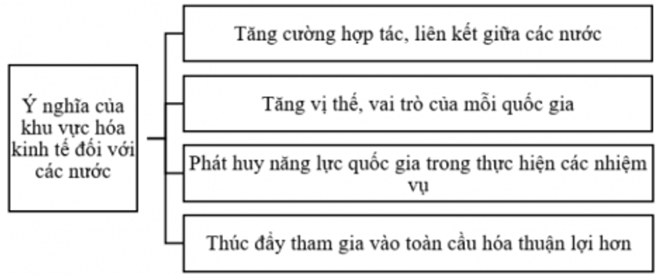 Điền các từ hoặc cụm từ đã cho vào chỗ trống (......) để hoàn thành sơ đồ dưới đây. (ảnh 2)